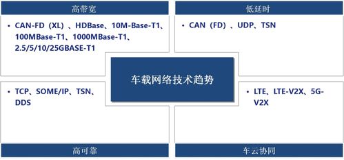 智能网联汽车电子电气架构（上） 网络技术
